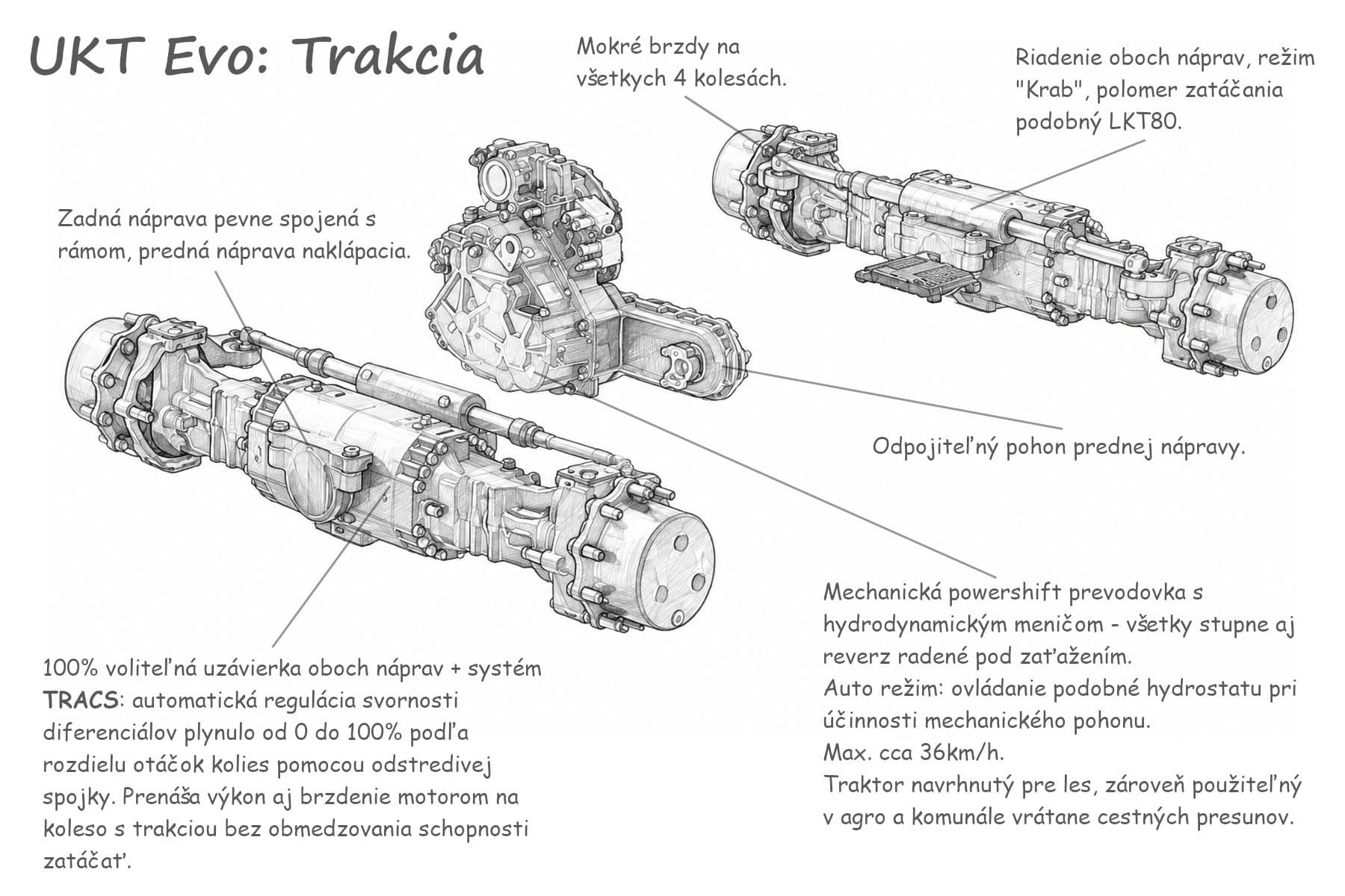 Technický koncept trakcie UKT Evo — riadenie náprav, TRACS, powershift prevodovka
